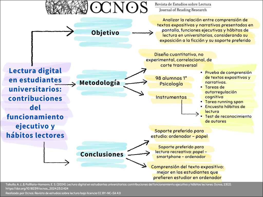 Lectura digital en estudiantes universitarios: contribuciones del funcionamiento ejecutivo y hábitos lectores