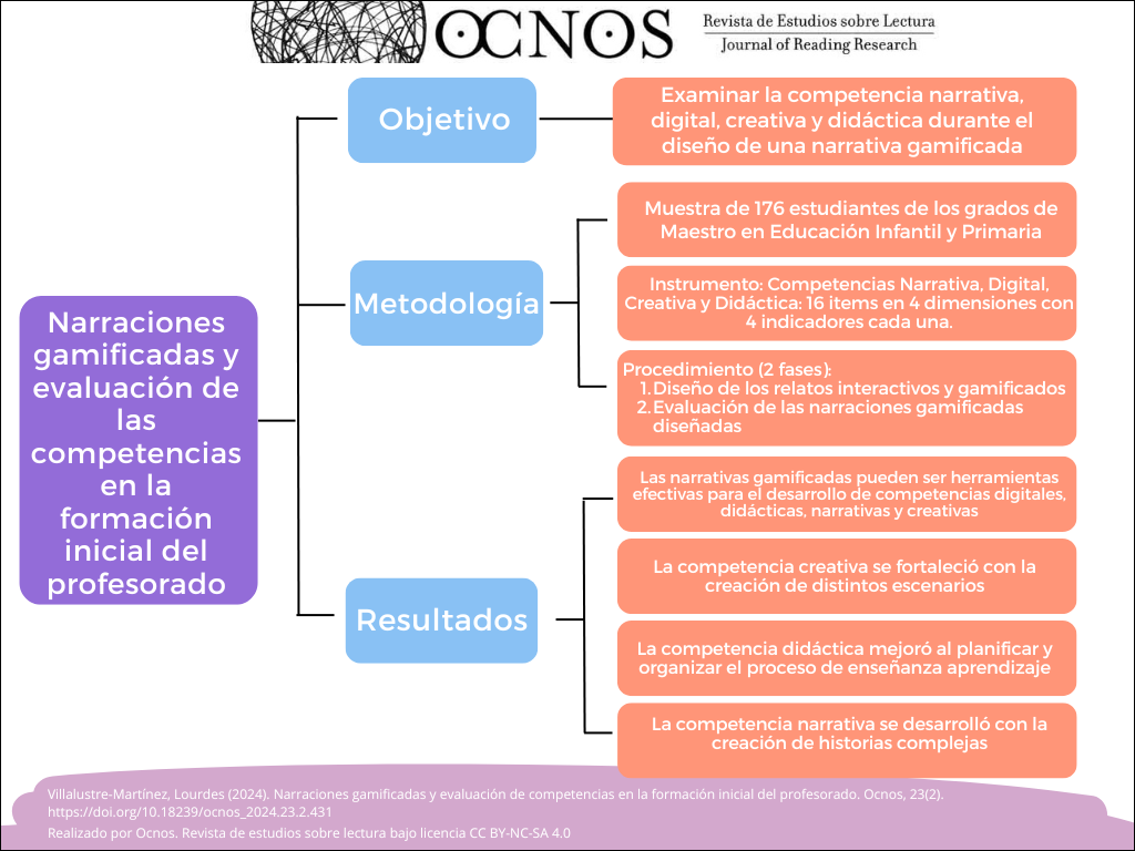 Narraciones gamificadas y evaluación de competencias en la formación inicial del profesorado