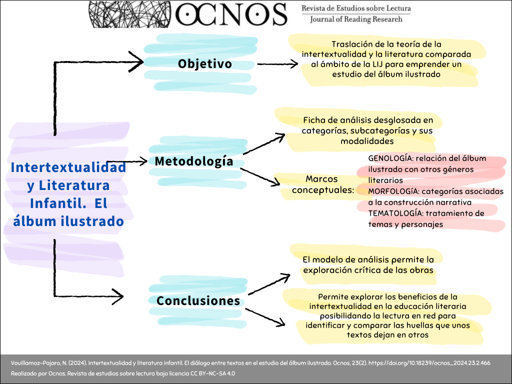 Intertextualidad y literatura infantil. El diálogo entre textos en el estudio del álbum ilustrado