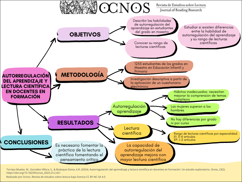 Autorregulación del aprendizaje y lectura científica en docentes en formación. Un estudio exploratorio