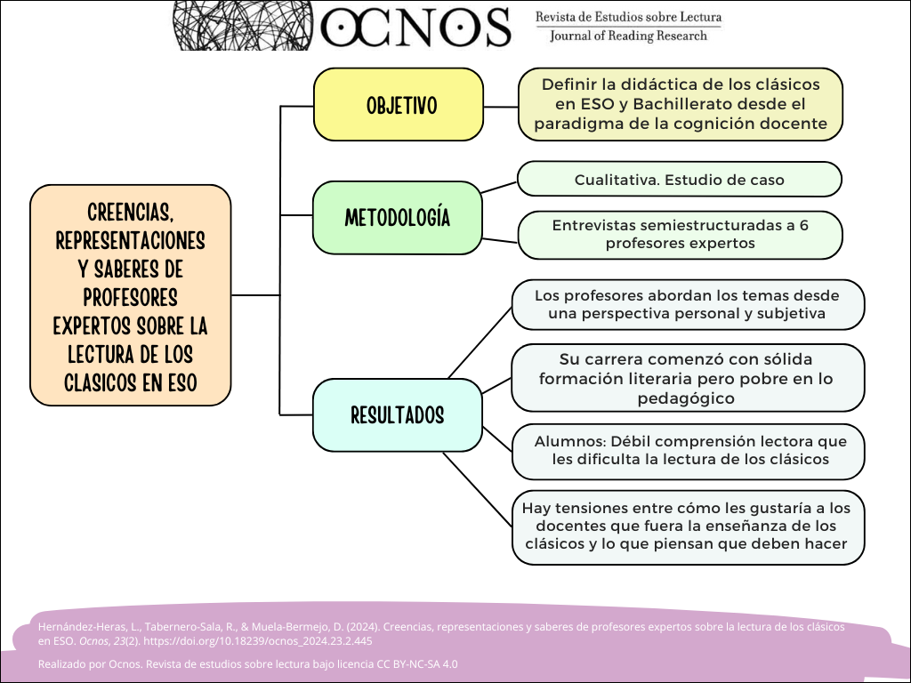 Creencias, representaciones y saberes de profesores expertos sobre la lectura de los clásicos en ESO