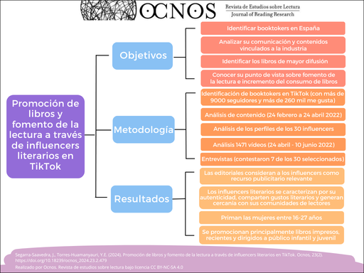 Promoción de libros y fomento de la lectura a través de influencers literarios en TikTok