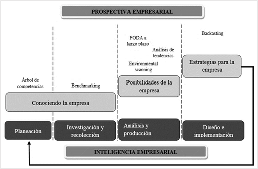 Methodologies for the construction of business intelligence solutions